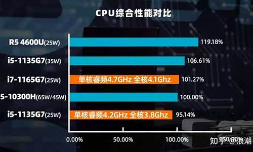 电脑处理器i5和i7哪个更好_电脑处理器i5和i7哪个更好,独显还是集显