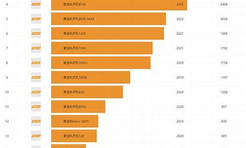 天玑处理器排名天梯图_天玑处理器排名天梯图最新